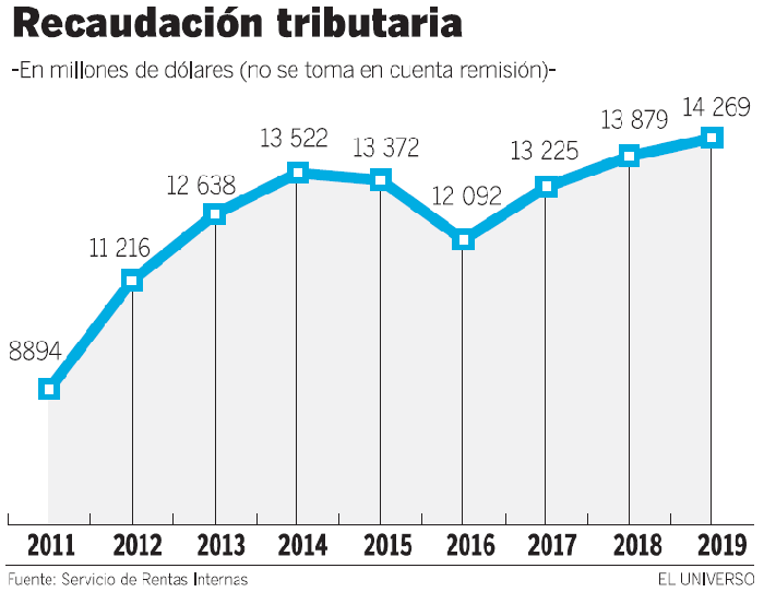 Recaudación de impuestos creció 2,8 % en el 2019, según el SRI